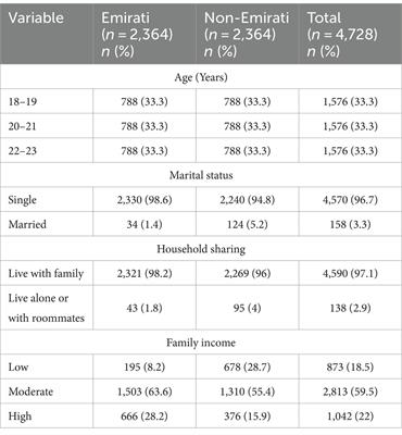 The association between food preferences, eating behavior, and body weight among female university students in the United Arab Emirates